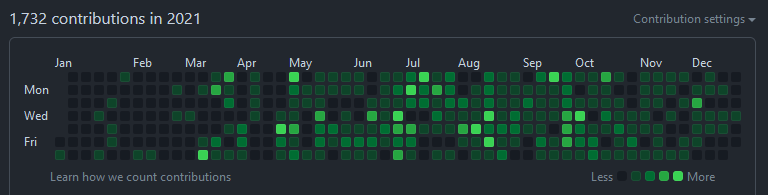 My GitHub activity during 2021