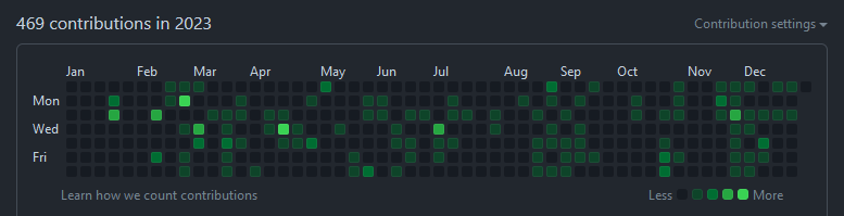 My GitHub activity in 2023