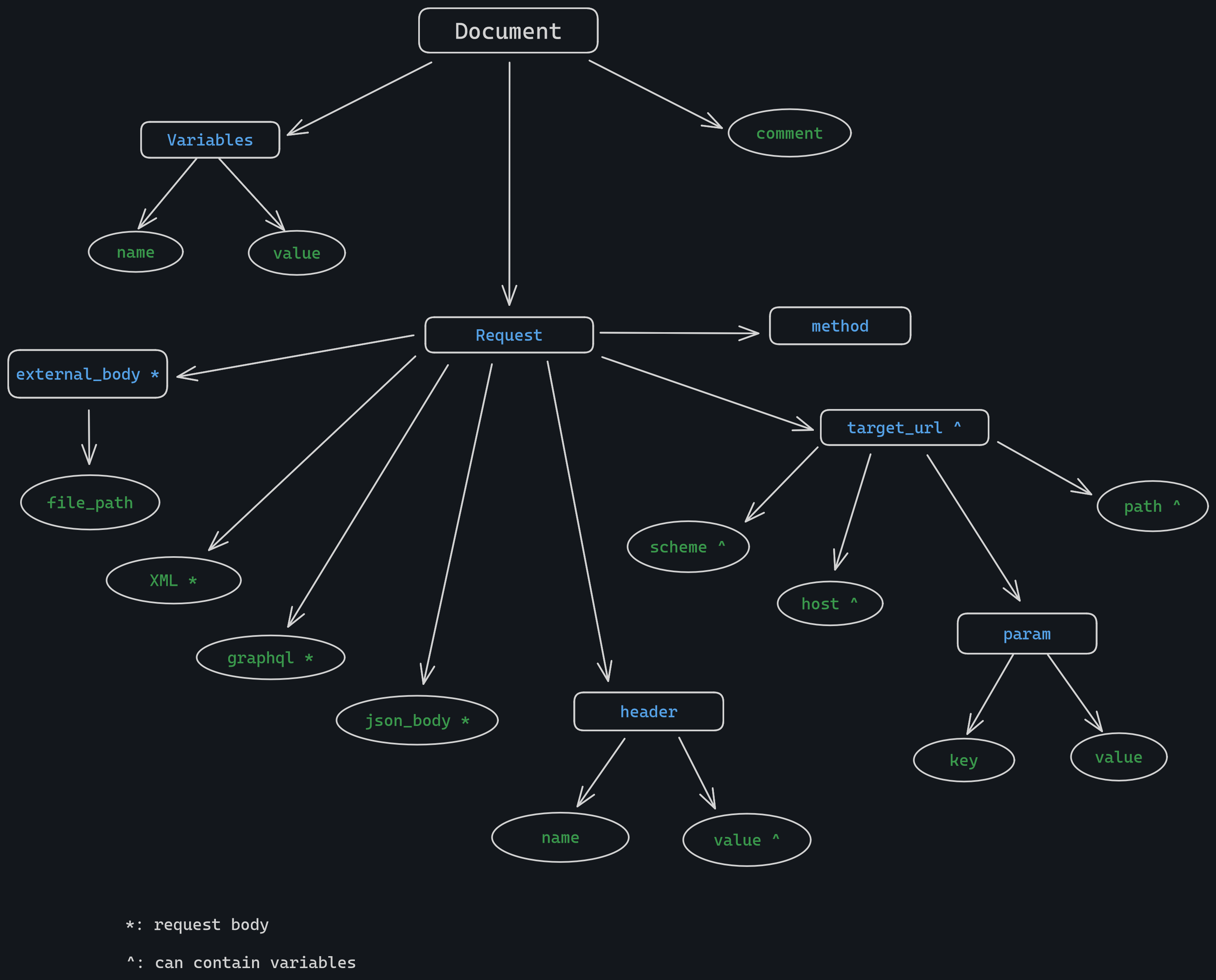 New parser generated AST