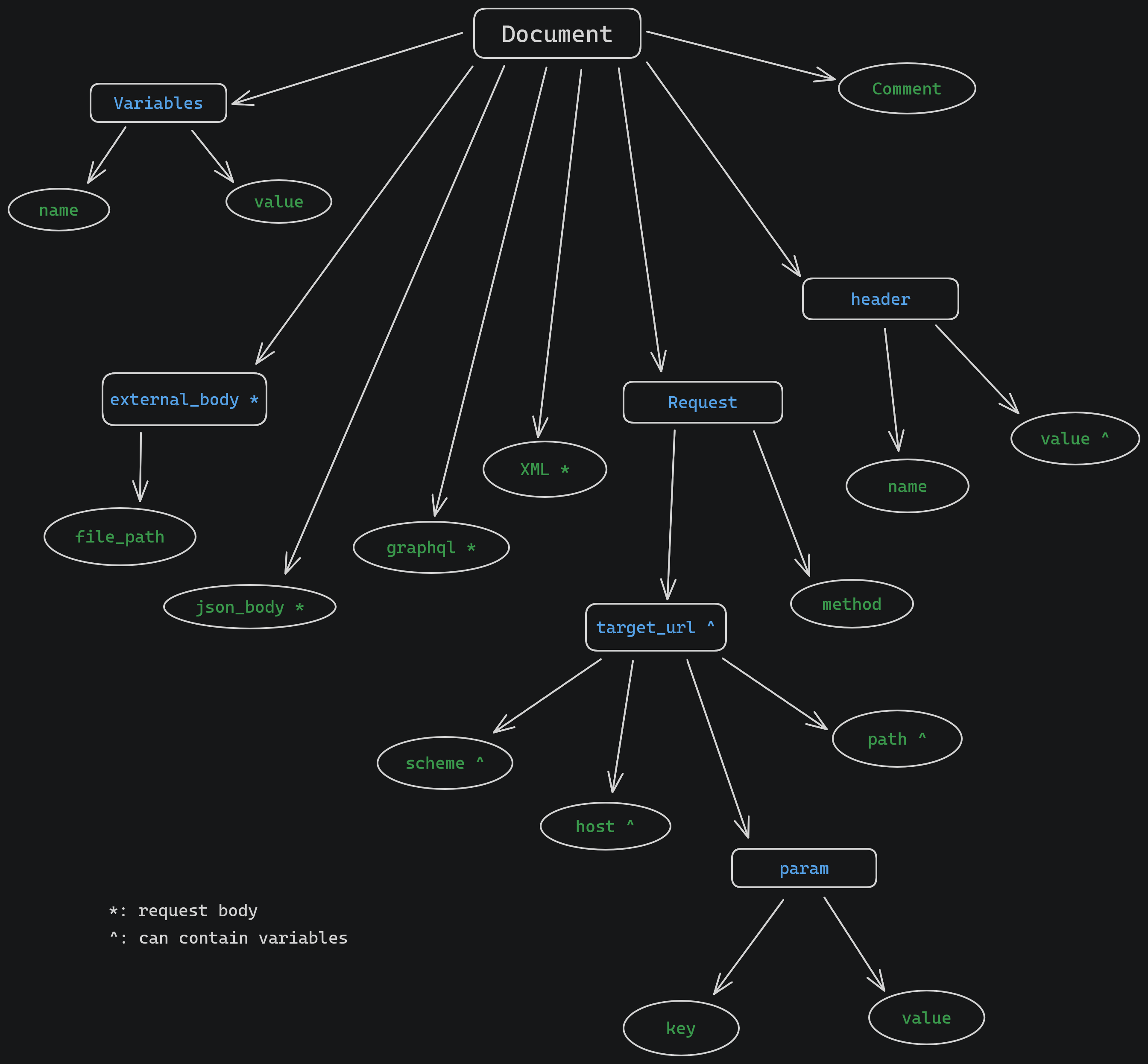 Old parser generated AST